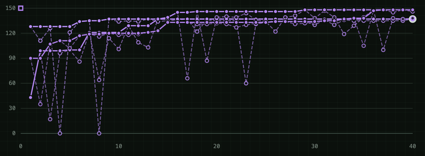 Three MiniMax incumbent trajectories with rejected candidates shown as dashed purple lines