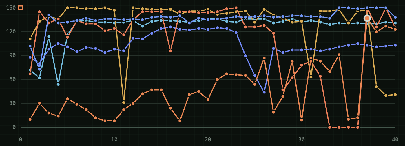 Six MiniMax trajectories over forty controller revisions. Plain runs are shown in orange and yellow, and prediction runs in blue.