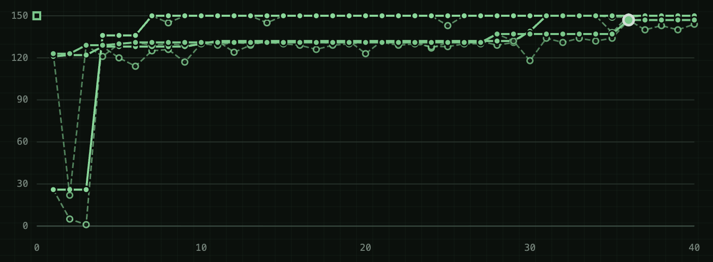 Three MiniMax prediction plus incumbent trajectories with rejected candidates shown as dashed green lines