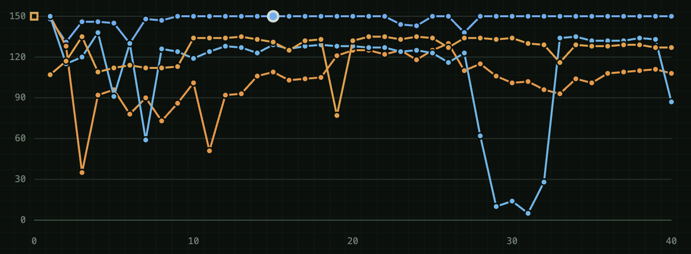 DeepSeek plain and prediction trajectories over forty controller revisions