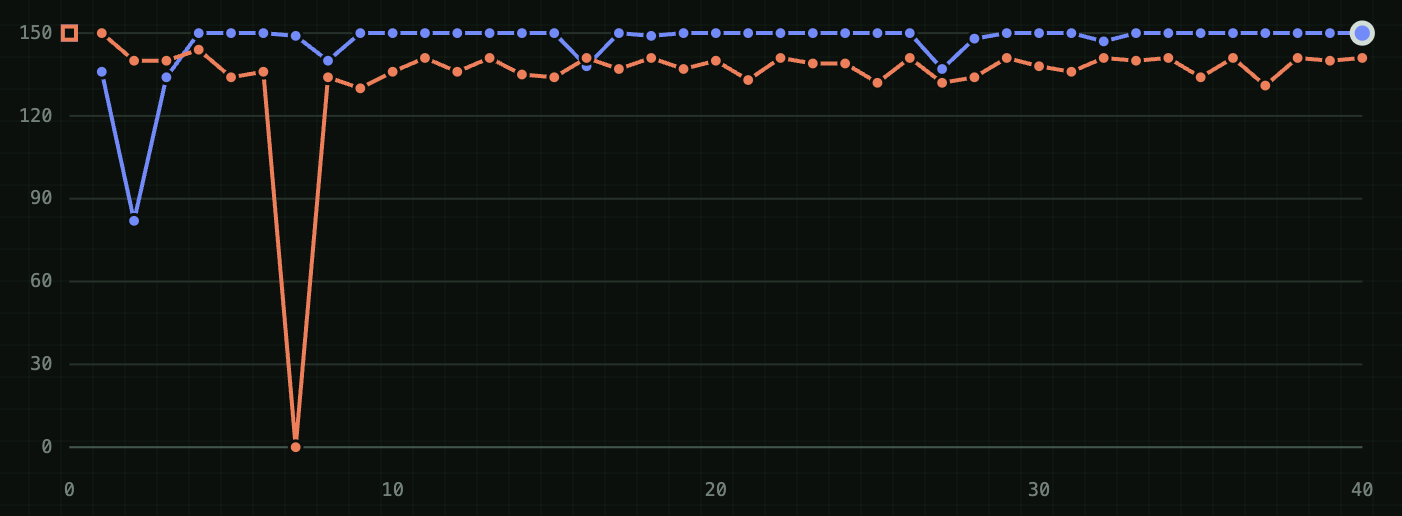 Sonnet plain and prediction trajectories over forty controller revisions